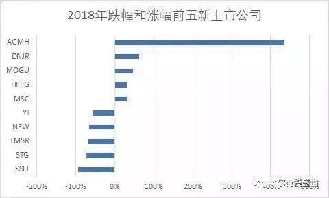 亚投盛世资讯 | 2018年中国公司赴美上市全景分析