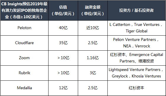 2019最值得期待的五大科技IPO