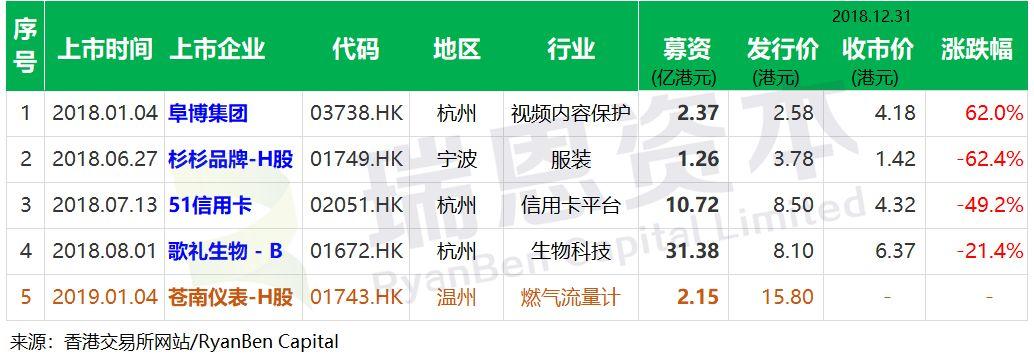 浙江企业.香港IPO : 2018年上市4家，上市处理中18家，浙江“凤凰计划”卓有成效