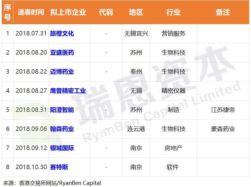 江苏企业.香港IPO：2018年上市9家、上市处理中8家