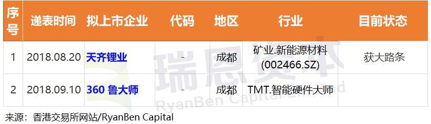四川企業.香港IPO : 2018年，上市7家、通過聆訊2家、處理中2家