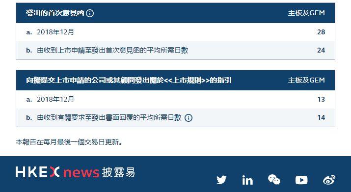 从2018当年递表、当年上市，看香港IPO上市的速度：平均 67 个工作日