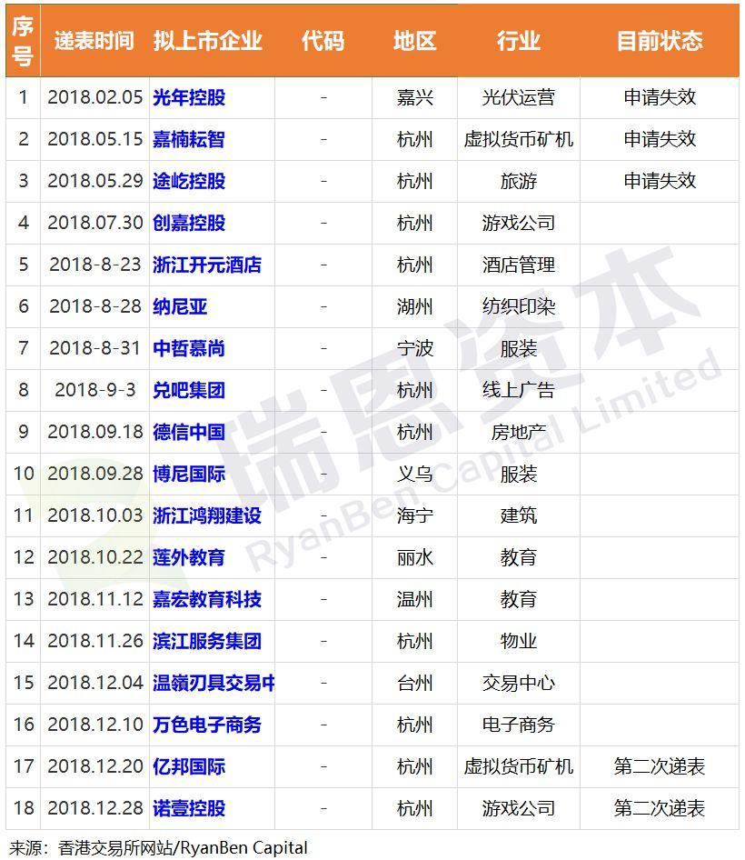 浙江企业.香港IPO : 2018年上市4家，上市处理中18家，浙江“凤凰计划”卓有成效