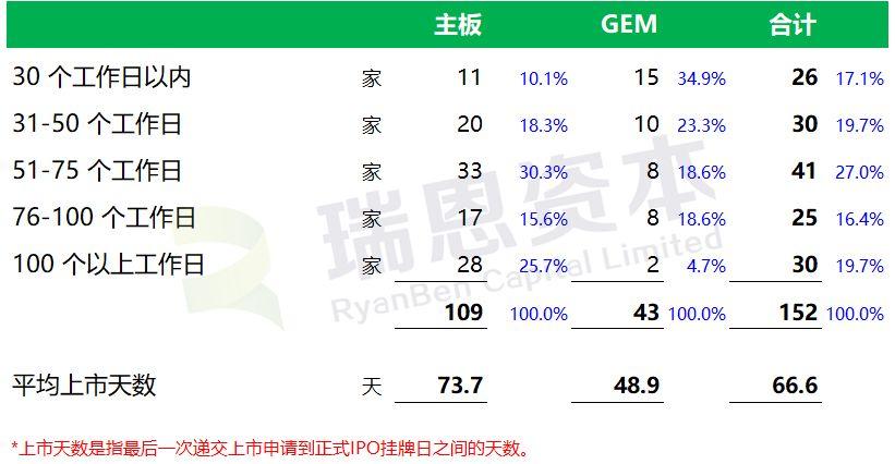 从2018当年递表、当年上市，看香港IPO上市的速度：平均 67 个工作日