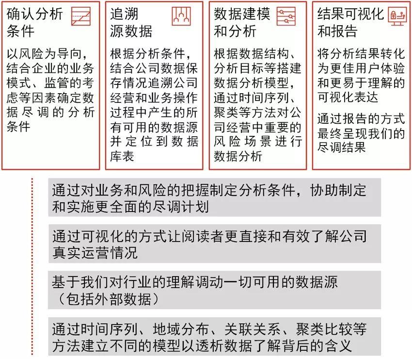 普華永道：如何對互聯網企業進行IPO數據盡職調查！