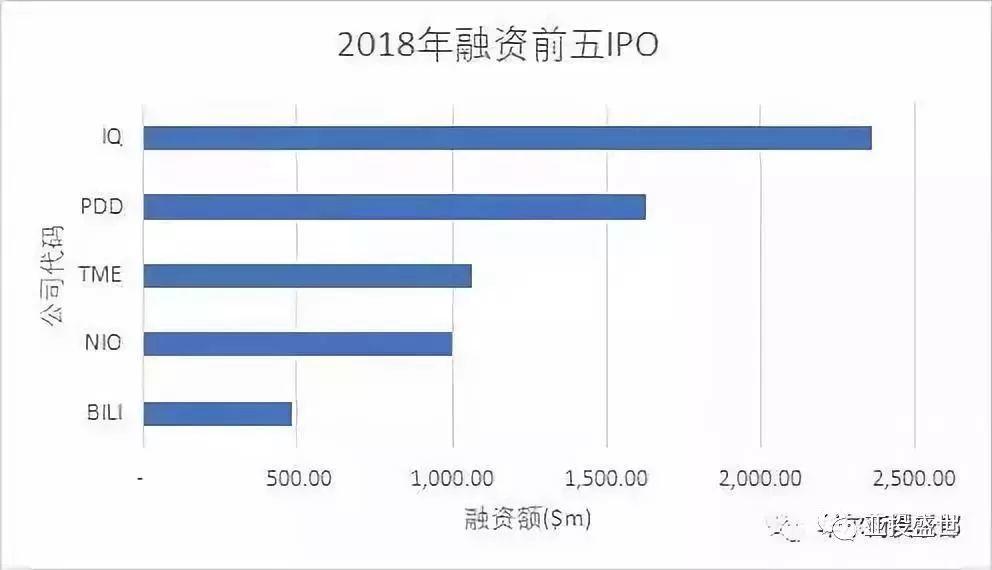 亚投盛世资讯 | 2018年中国公司赴美上市全景分析