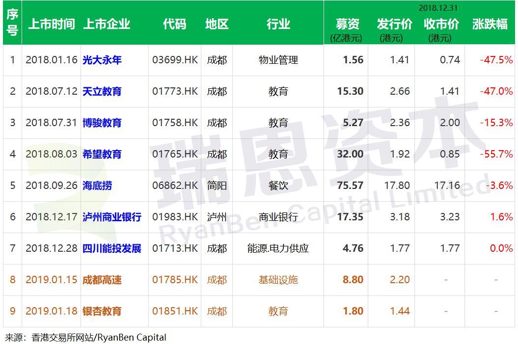 四川企业.香港IPO : 2018年，上市7家、通过聆讯2家、处理中2家