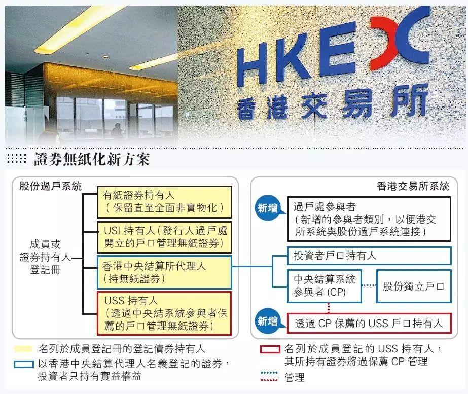 港交所股票無紙化諮詢，首階段涉逾200公司， 料2022年實施