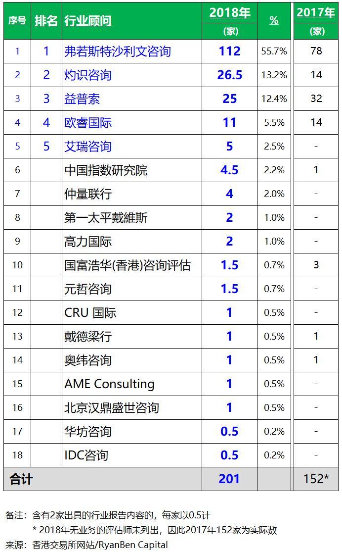 2018年香港IPO上市中介团队.行业顾问排行榜