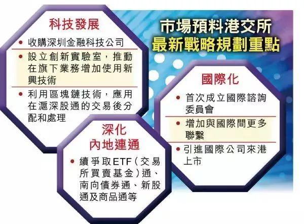 香港交易所將公布三年規劃，市場預期三大戰略重點將包括科技發展、國際化、深化內地連通