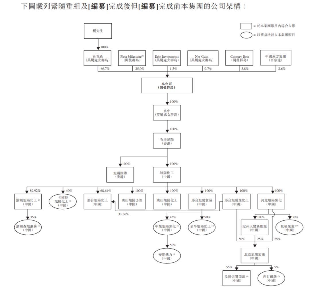 中国旭阳集团，煤焦化企业，通过港交所聆讯