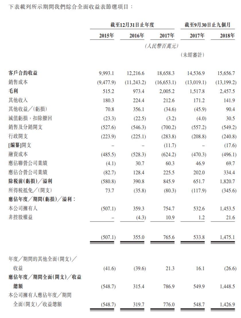 中国旭阳集团，煤焦化企业，通过港交所聆讯