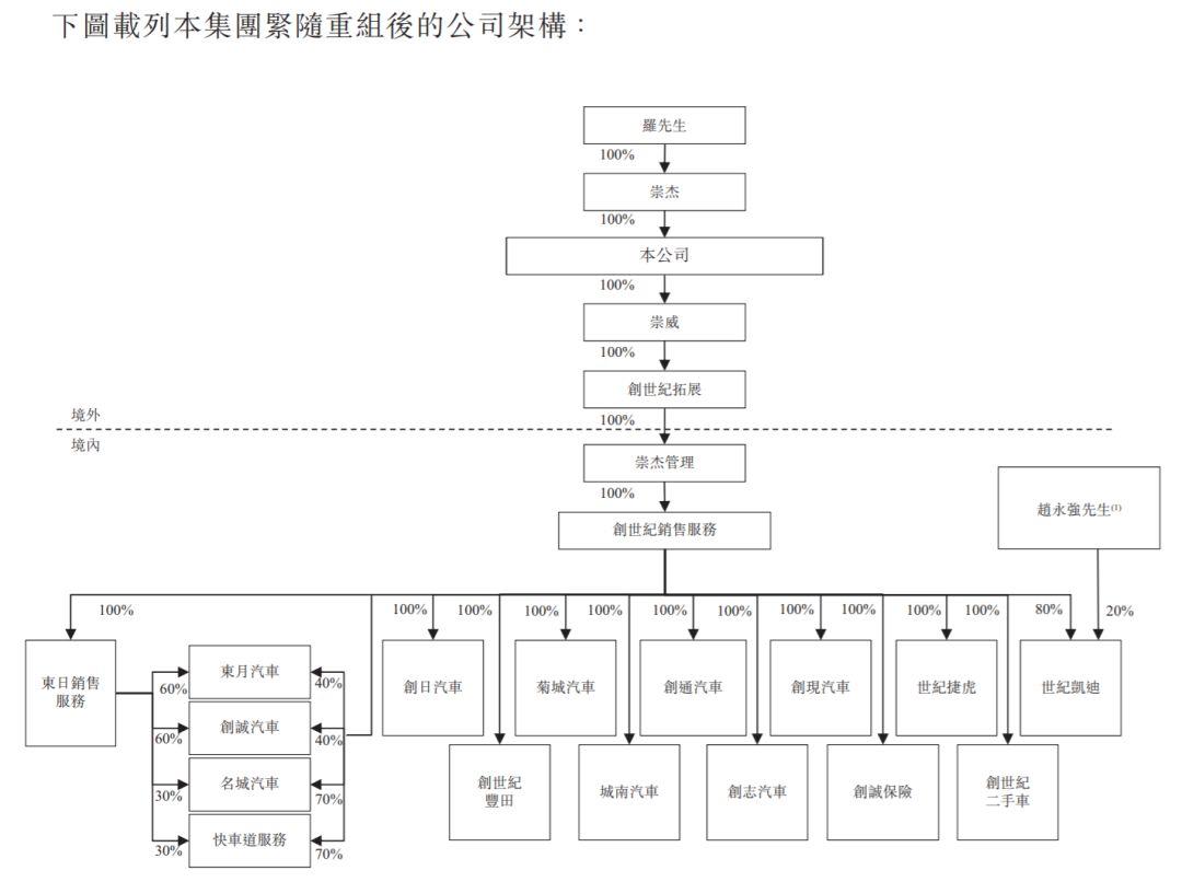 汽車後服務.香港IPO : 來自廣東中山的世紀聯合，遞交招股書、擬主板上市