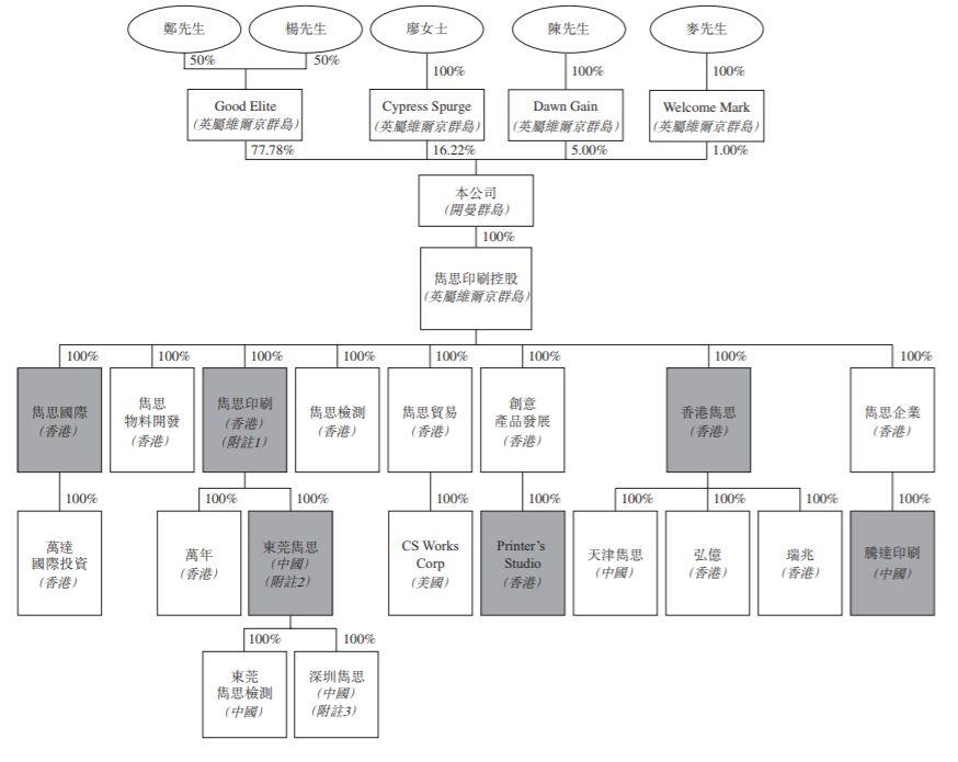 印刷企业.香港IPO : 隽思集团，递交招股书、拟香港主板上市