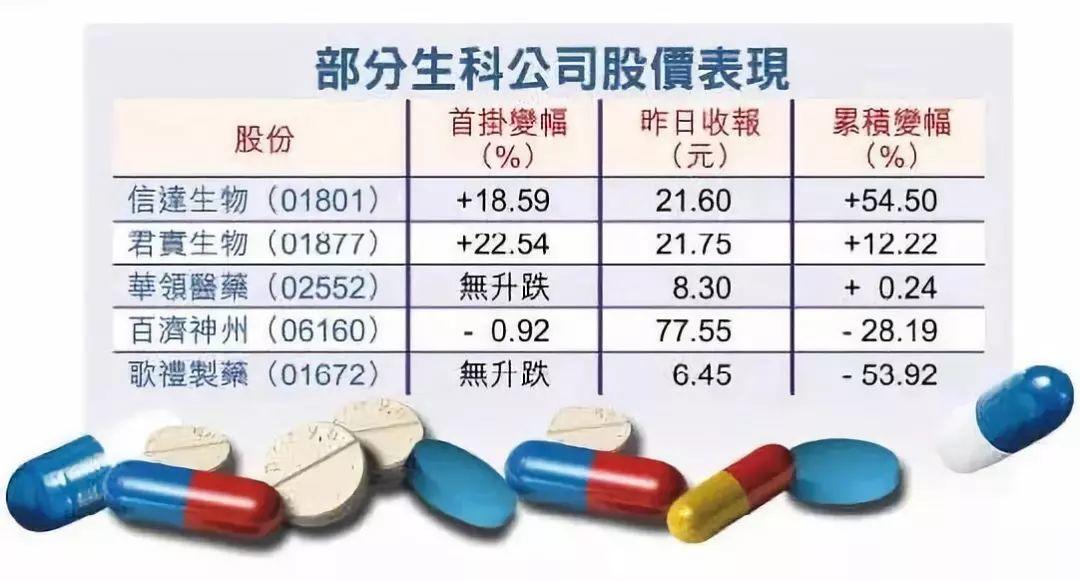 基石药业，最多募资23.9亿港元，第6家上市的未有盈利生物科技股