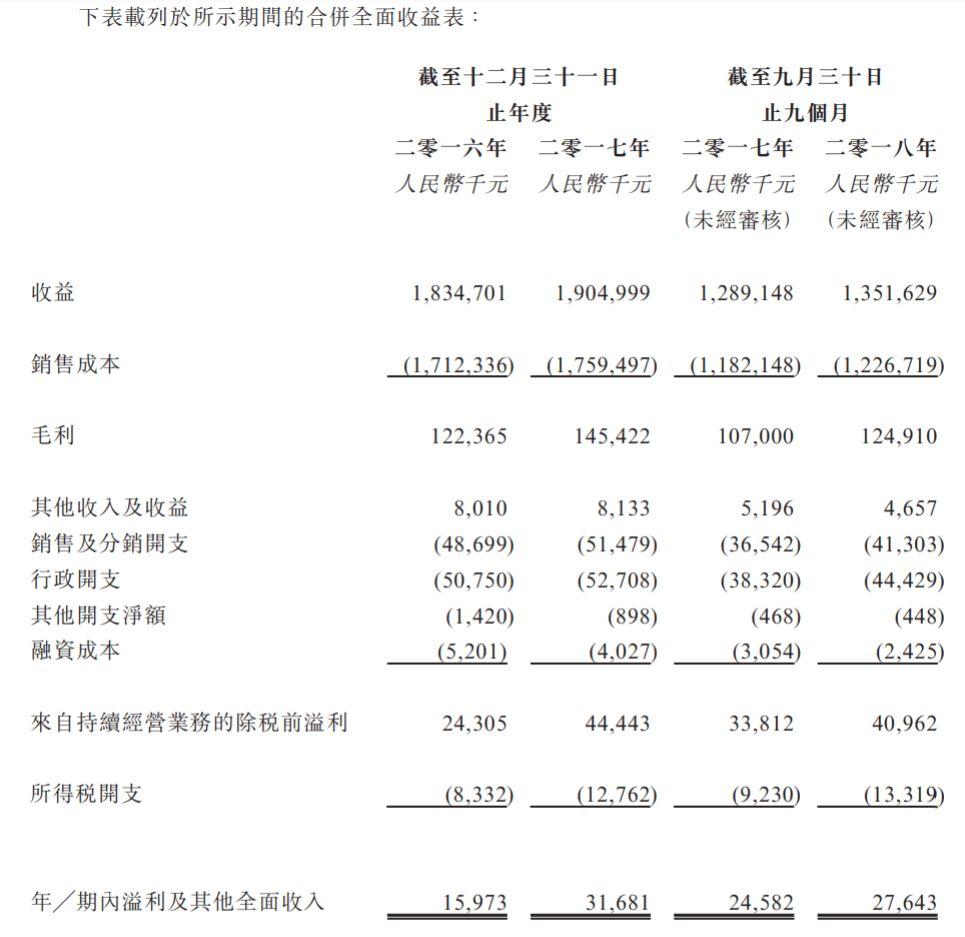 汽車後服務.香港IPO : 來自廣東中山的世紀聯合，遞交招股書、擬主板上市
