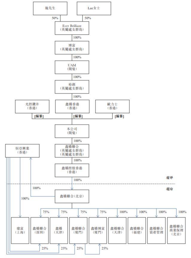 融資租賃.香港IPO : 鑫橋租賃，遞交招股書、擬香港主板上市