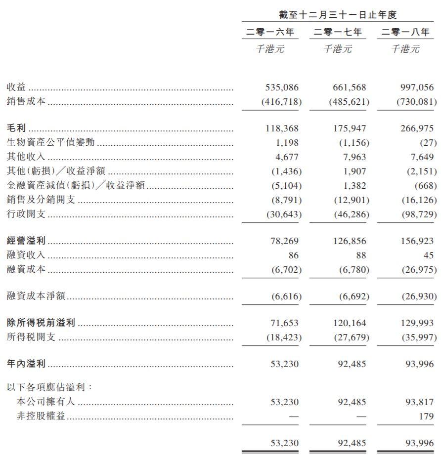 绿新亲水胶体，来自福建漳州、全球排名第一的琼脂生产商，再次递交招股书，拟香港主板上市