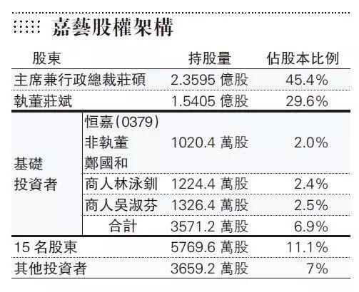 香港证监会指婚纱股嘉艺控股股权高度集中，上市仅2周，股价已暴涨2倍多