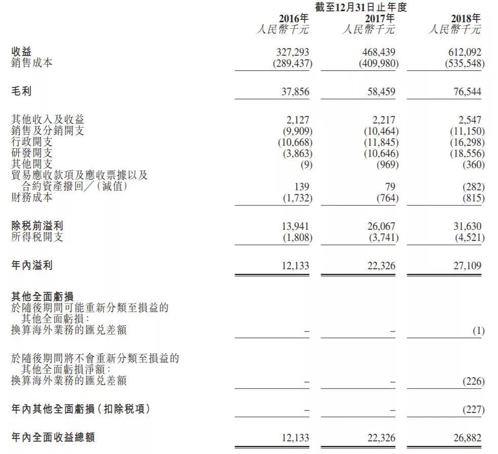 伊登软件，从新三板摘牌的IT服务供应商，递交招股书、拟香港主板上市