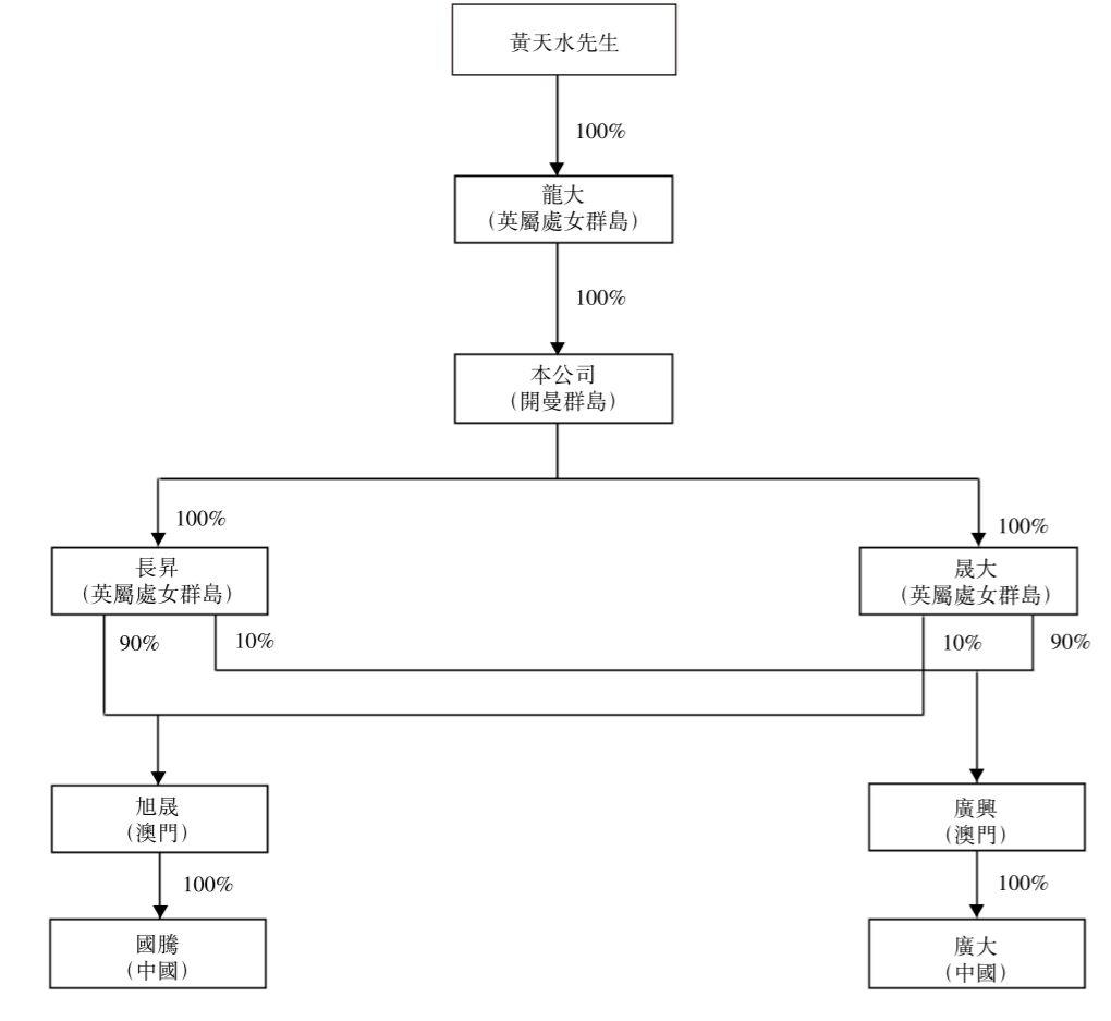 纸箱包装.香港IPO：来自广东中山的天晟集团，递交招股书、拟香港主板上市