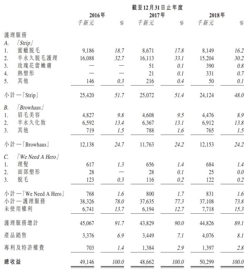 Wonderscape美容，新加坡最大的私密护理服务商，再次递交招股书、拟香港主板