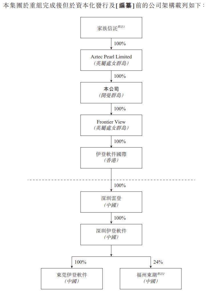 伊登软件，从新三板摘牌的IT服务供应商，递交招股书、拟香港主板上市