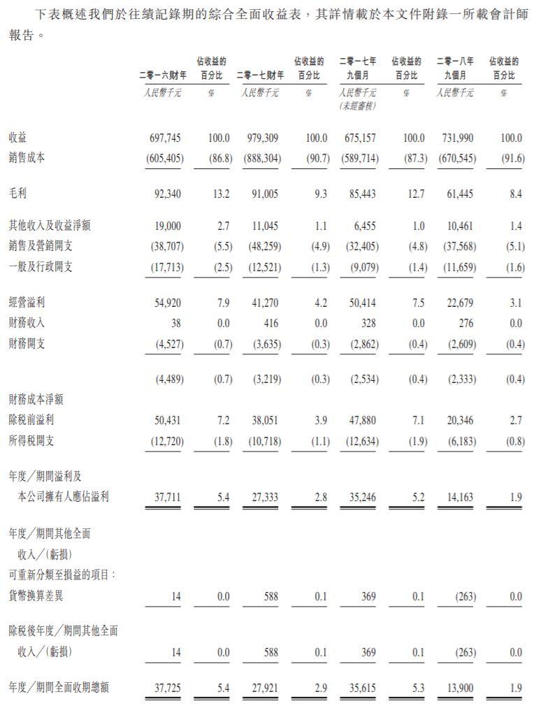 纸箱包装.香港IPO：来自广东中山的天晟集团，递交招股书、拟香港主板上市
