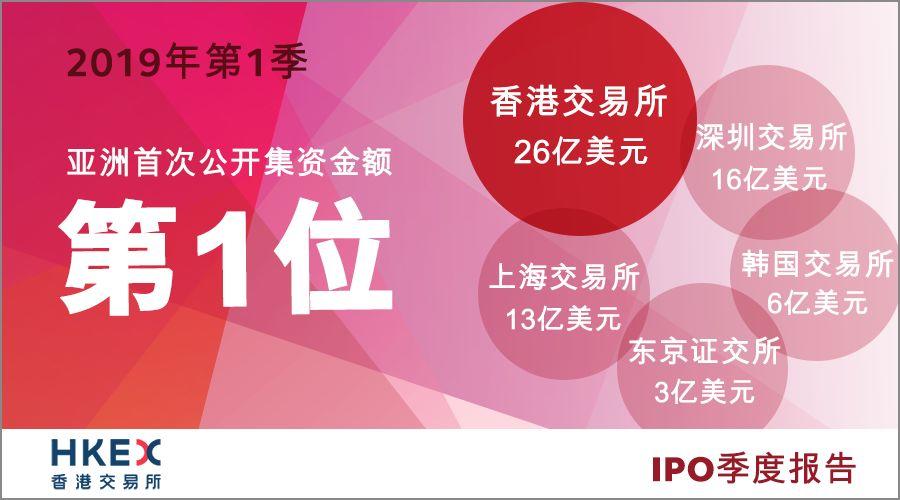 香港IPO市場首季繼續活躍，26億美元募資額全球第二名