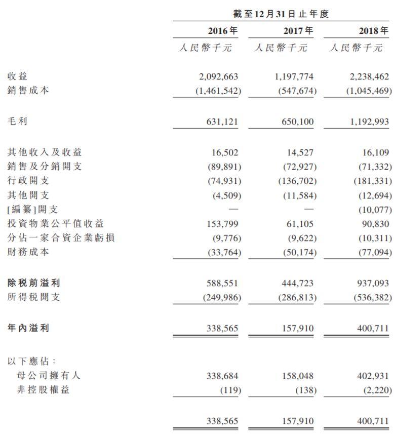 汇景控股，来自东莞的房地产企业，递交招股书、拟香港主板上市