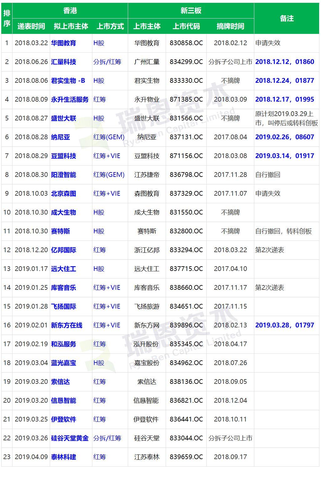 新三板企業香港上市記：遞表23家，6家上市、1家上市在即臨時叫停、2家申請失效、2家自行撤回、12家上市處理中…