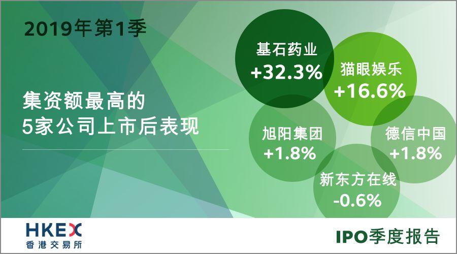 香港IPO市場首季繼續活躍，26億美元募資額全球第二名