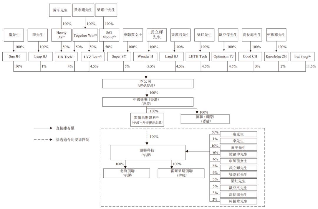 頂聯遊戲，來自廣西河池羅城的手機遊戲運營公司，遞交招股書、擬香港主板上市