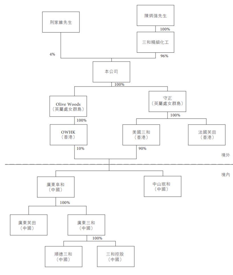 三和精化，来自中山的精细化工企业、中国第二大喷漆制造商，递交招股书、拟香港主板上市