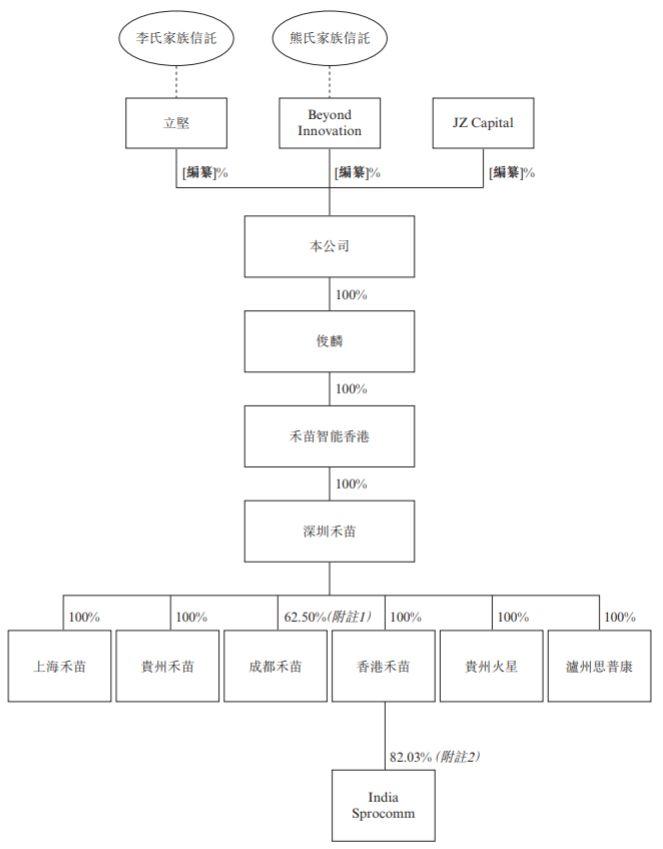 深圳禾苗通信，中国排名第7的ODM手机供货商，递交招股书、拟香港主板上市