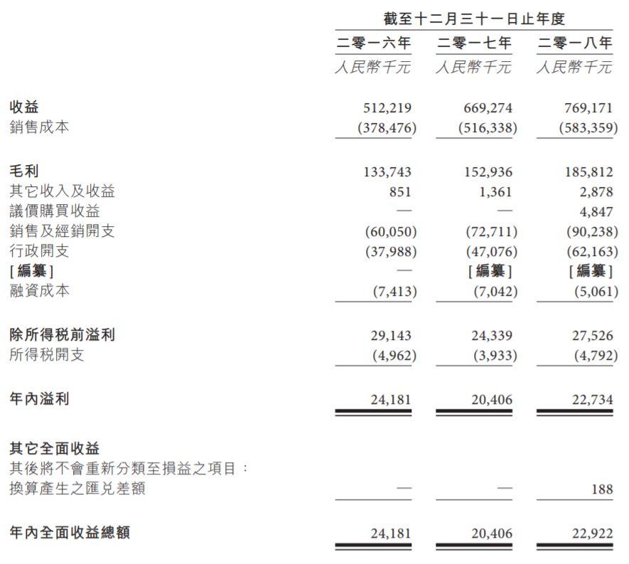 三和精化，来自中山的精细化工企业、中国第二大喷漆制造商，递交招股书、拟香港主板上市