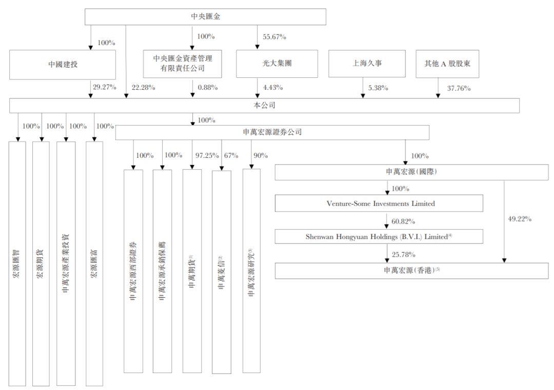 申万宏源，通过港交所聆讯，将成为第12家A+H上市券商