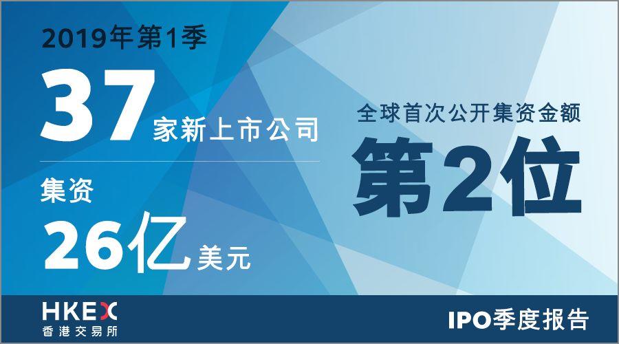 香港IPO市場首季繼續活躍，26億美元募資額全球第二名