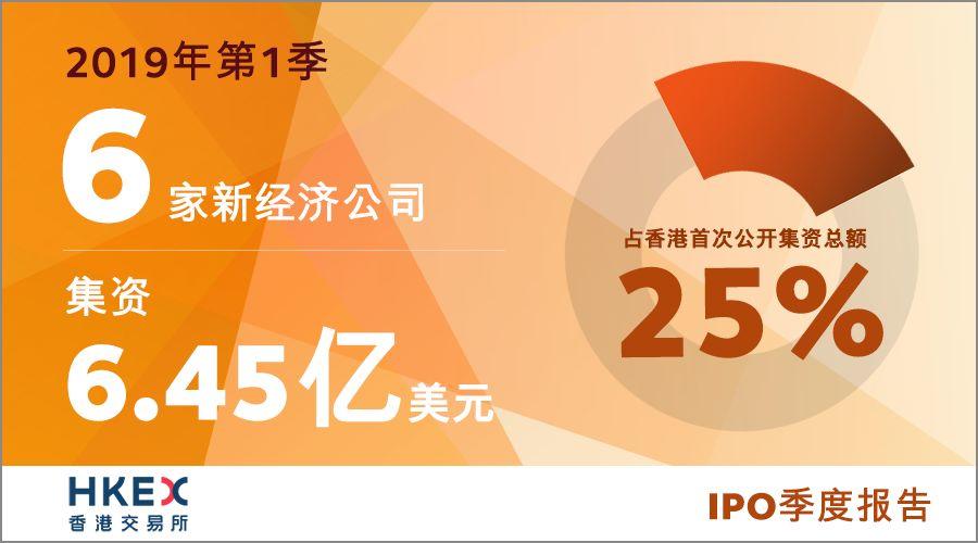 香港IPO市場首季繼續活躍，26億美元募資額全球第二名