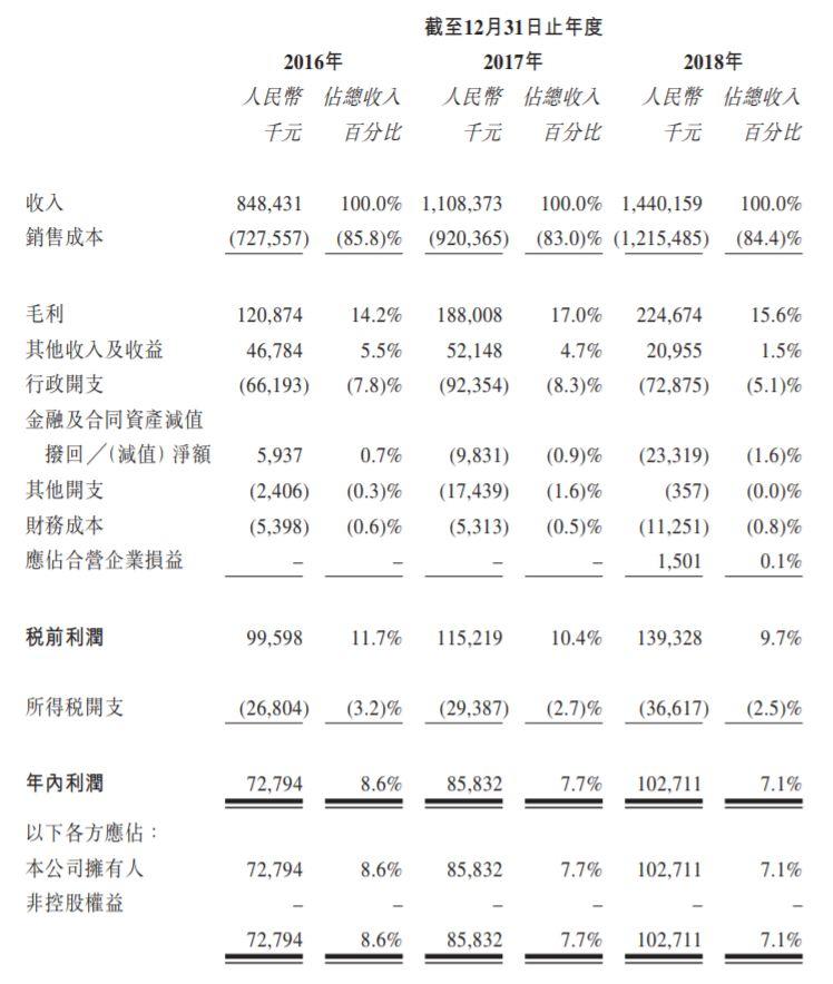 春城热力，吉林最大的供热企业，递交招股书、拟香港主板上市