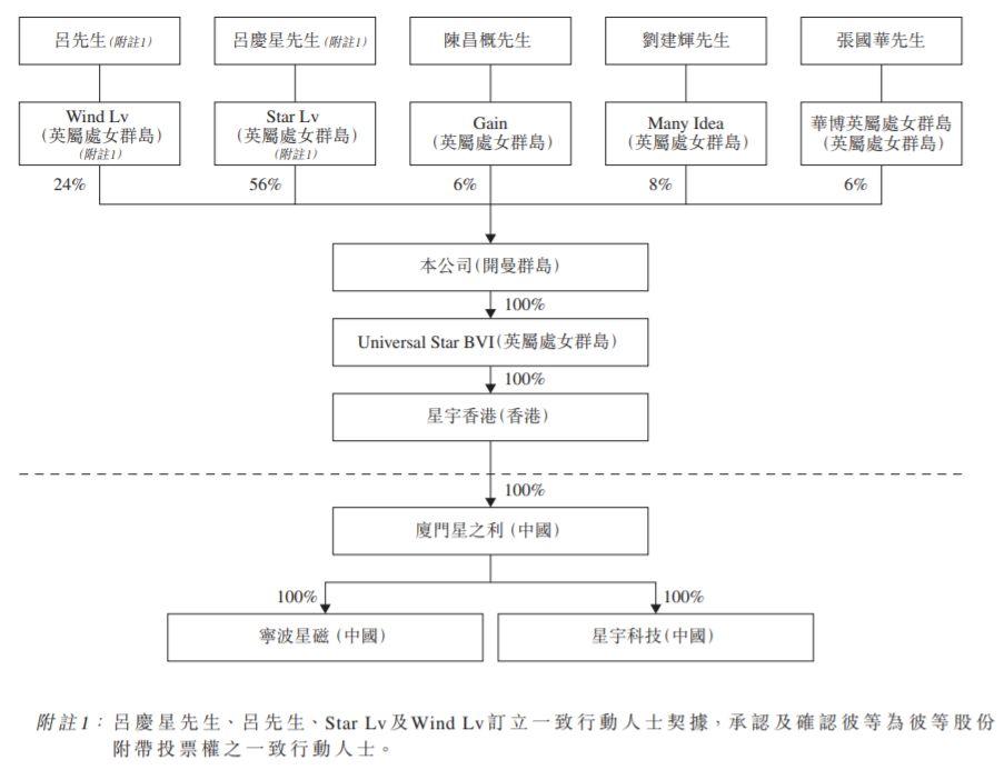 星宇控股，來自寧德、福建第二大銣磁鐵生產商，通過港交所聆訊