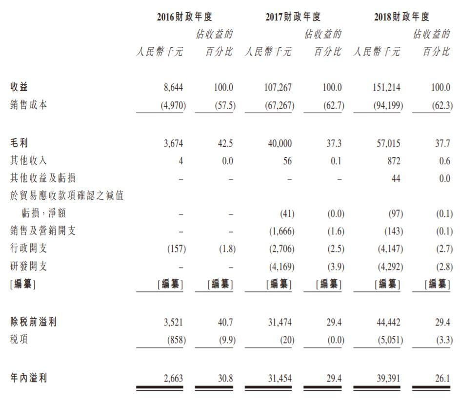 頂聯遊戲，來自廣西河池羅城的手機遊戲運營公司，遞交招股書、擬香港主板上市