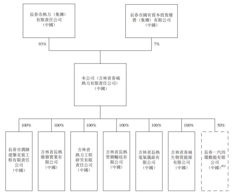 春城热力，吉林最大的供热企业，递交招股书、拟香港主板上市