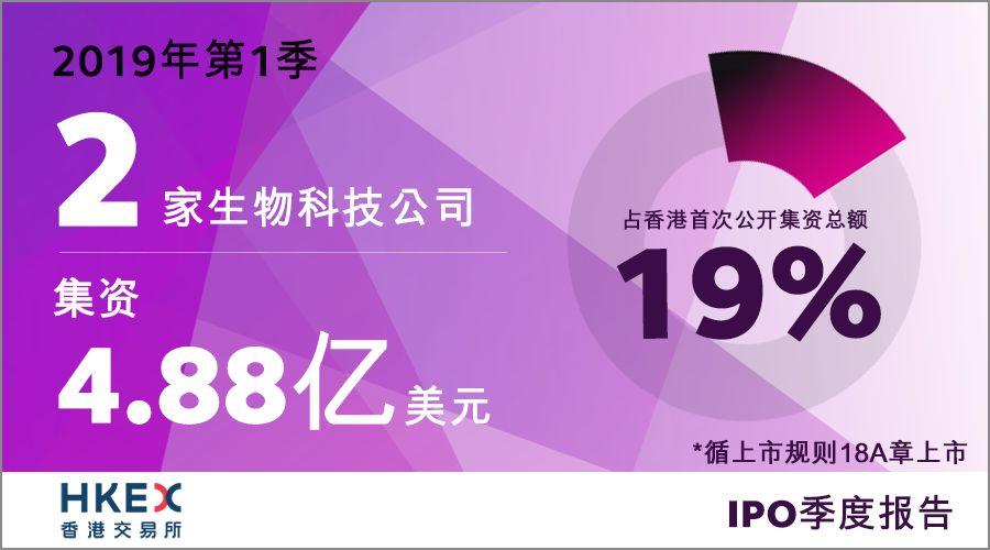 香港IPO市場首季繼續活躍，26億美元募資額全球第二名