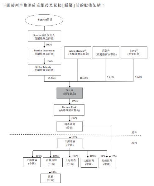 孙飘扬女儿控股的翰森制药，通过港交所聆讯