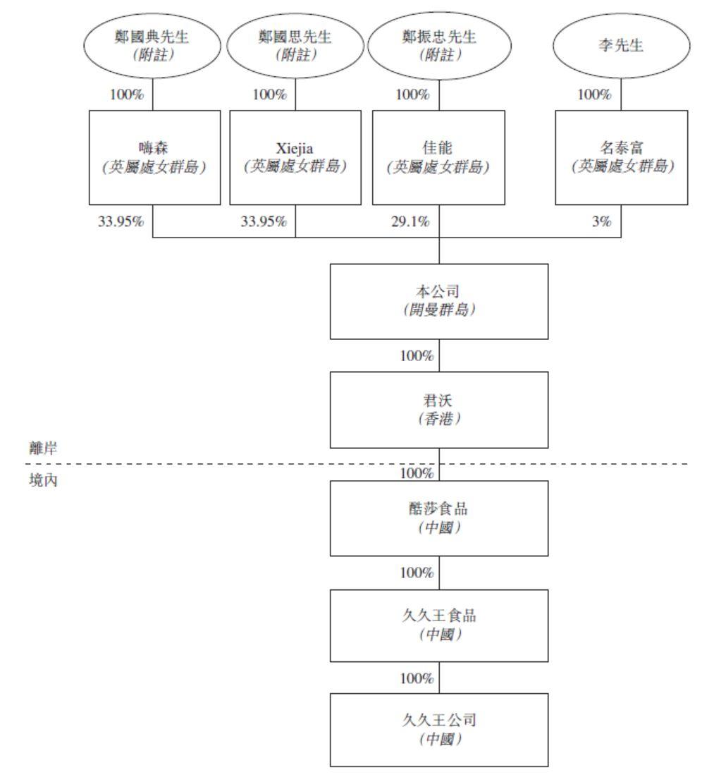久久王食品，来自泉州晋江、福建市场排行第二的甜食产品制造商，递交招股书、拟香港主板上市