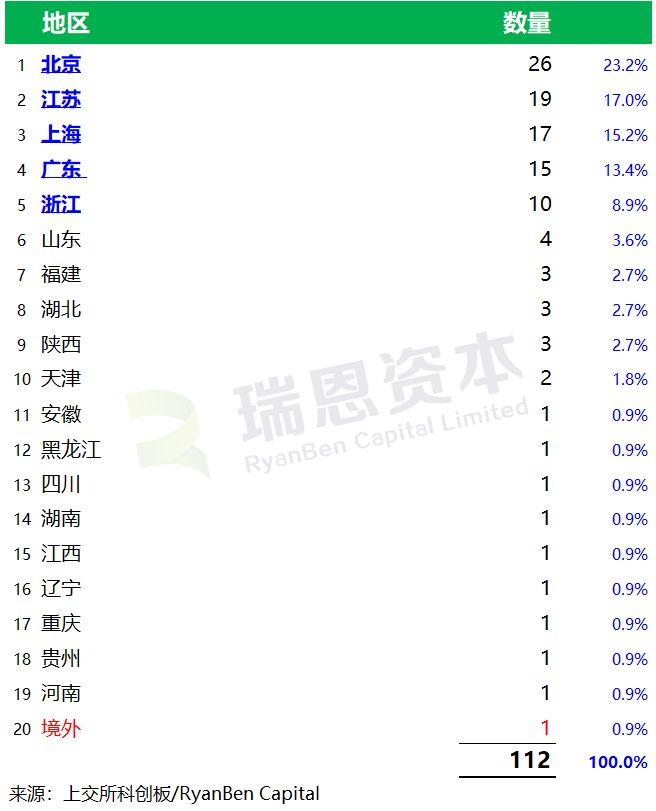 科创板：截止5月27日，申请112家，拟上会3家、中止4家、问询中87家