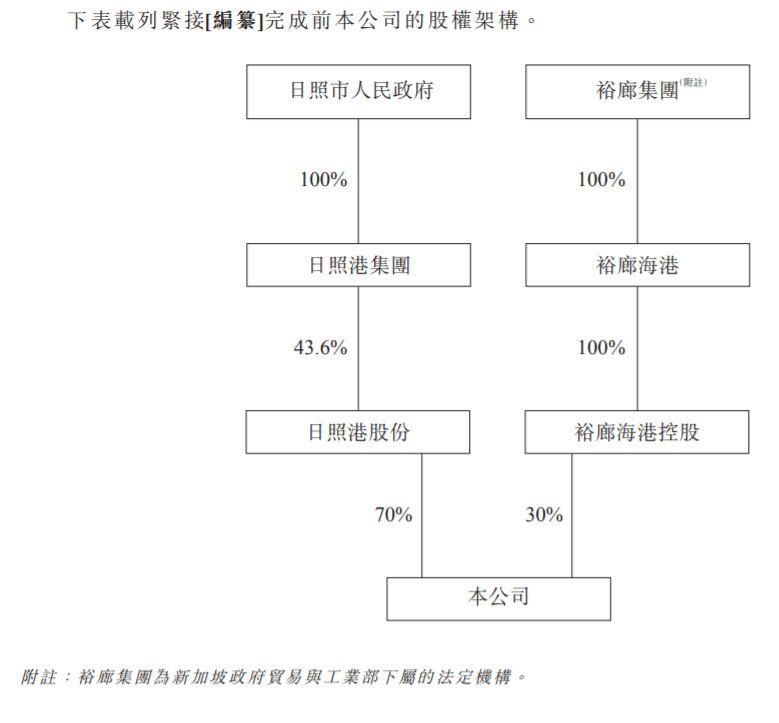 日照港裕廊，中国最大的粮食及木片进口港，通过港交所聆讯