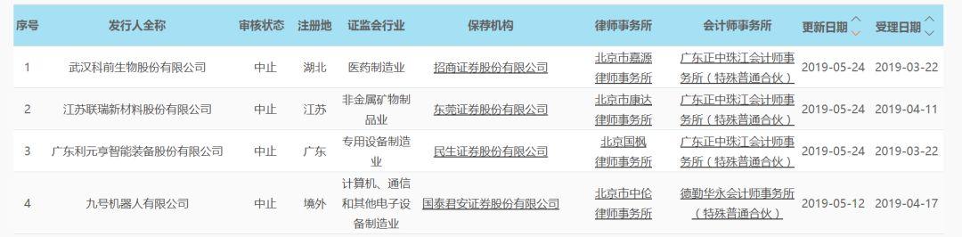 科創板：截止5月27日，申請112家，擬上會3家、中止4家、問詢中87家