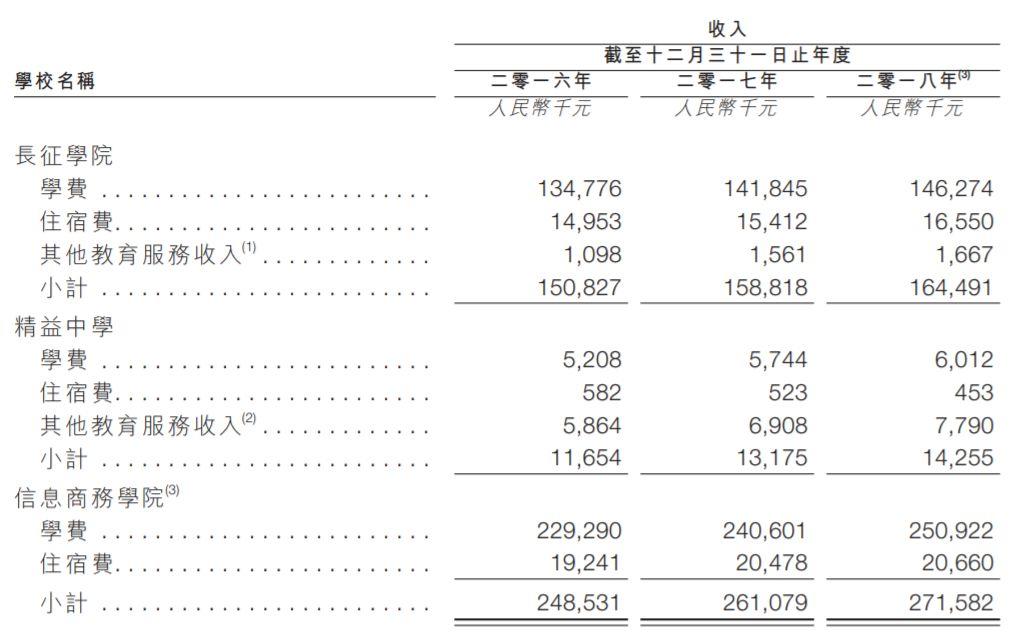 嘉宏教育, 来自温州乐清、浙江省规模最大的民办大专教育机构，通过港交所聆讯